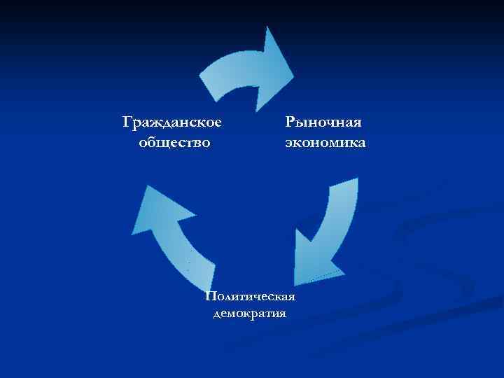Гражданское общество Рыночная экономика Политическая демократия 