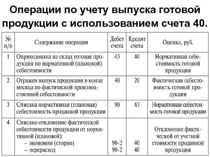 Счет затраты на изготовление готовой продукции выполнение работ услуг в плане счетов располагается