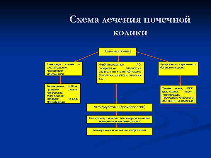 Схема лечения почечной колики Почечная колика Ликвидация спазма восстановление проходимости мочеточников и Комбинированные ЛС,
