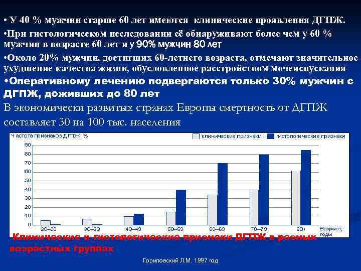  • У 40 % мужчин старше 60 лет имеются клинические проявления ДГПЖ. •