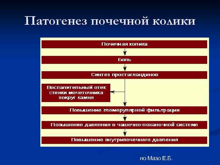 Патогенез почечной колики по Мазо Е. Б. 