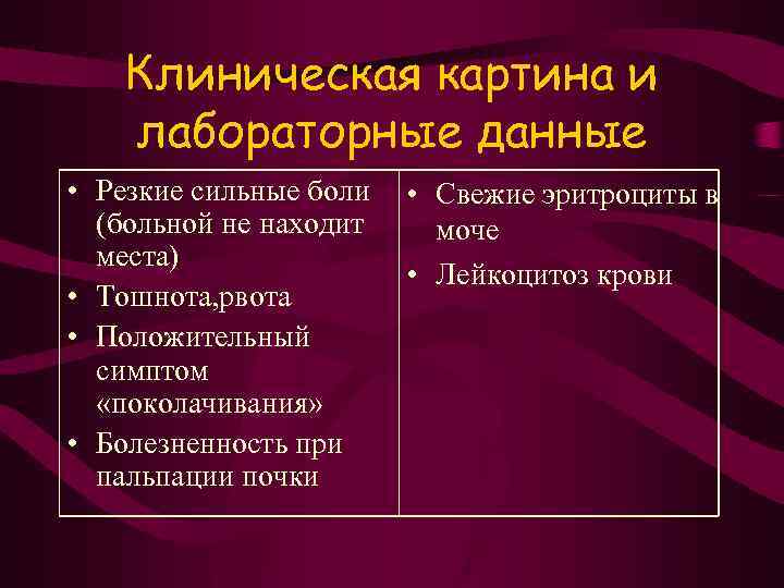 Клиническая картина и лабораторные данные • Резкие сильные боли (больной не находит места) •