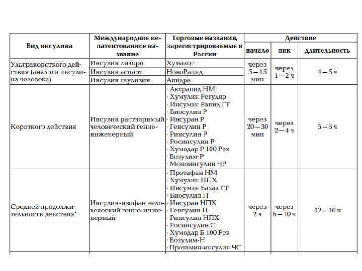 Основные группы препаратов используемые для лечения СД I