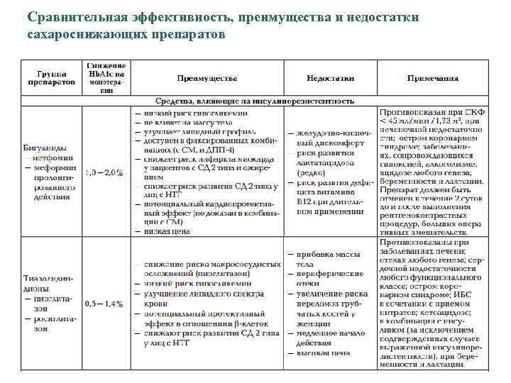 Сравнительная эффективность, преимущества и недостатки сахароснижающих препаратов 