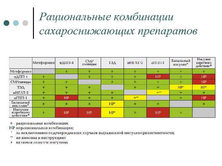 Рациональные комбинации сахароснижающих препаратов 