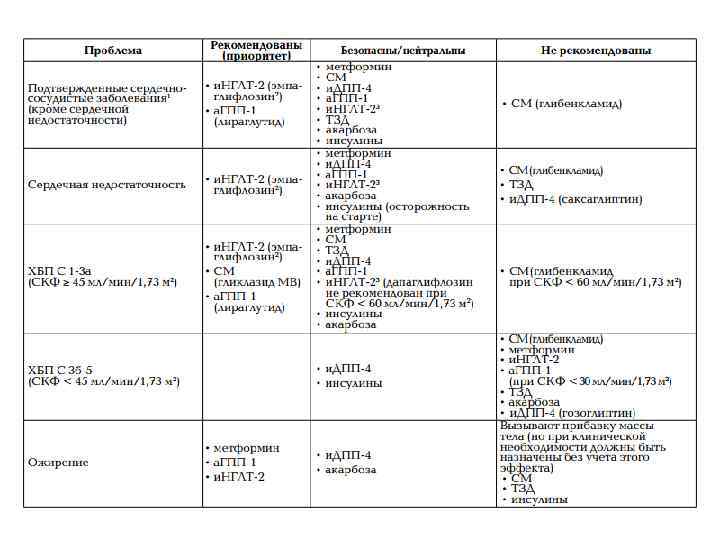 Основные группы препаратов используемые для лечения СД I