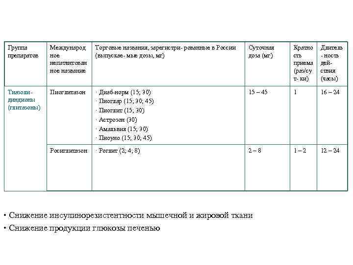 Группа препаратов Международ ное непатентован ное название Торговые названия, зарегистри- рованные в России (выпускае-