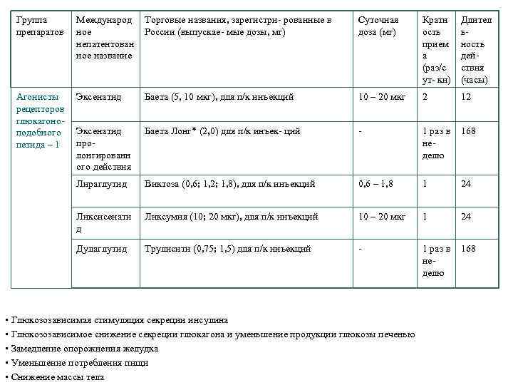 Группа препаратов Международ ное непатентован ное название Торговые названия, зарегистри- рованные в России (выпускае-