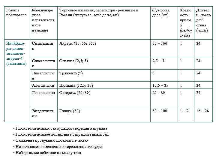Группа препаратов Междунаро дное непатентова нное название Торговые названия, зарегистри- рованные в России (выпускае-