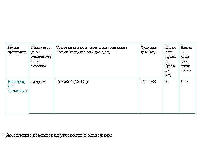 Группа препаратов Междунаро дное непатентова нное название Торговые названия, зарегистри- рованные в России (выпускае-