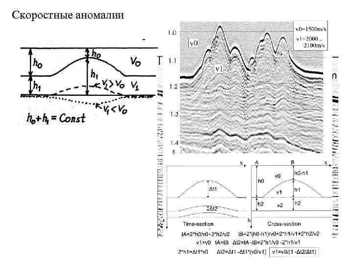 Скоростные аномалии 
