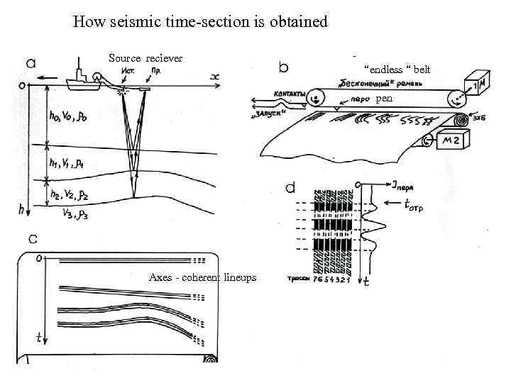How seismic time-section is obtained Source reciever “endless “ belt pen Axes - coherent
