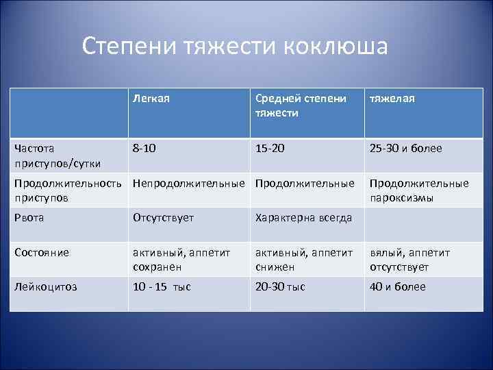 Степени тяжести коклюша Легкая Частота приступов/сутки Средней степени тяжести тяжелая 8 -10 15 -20