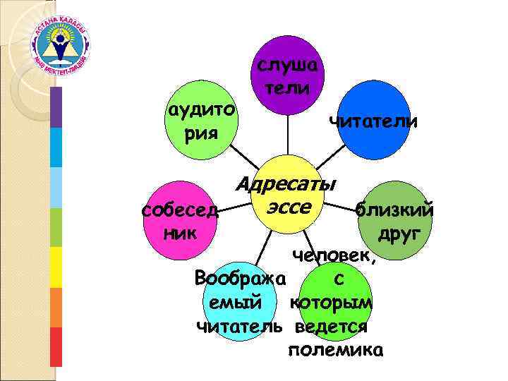 аудито рия слуша тели читатели Адресаты эссе собесед близкий ник друг человек, с Вообража