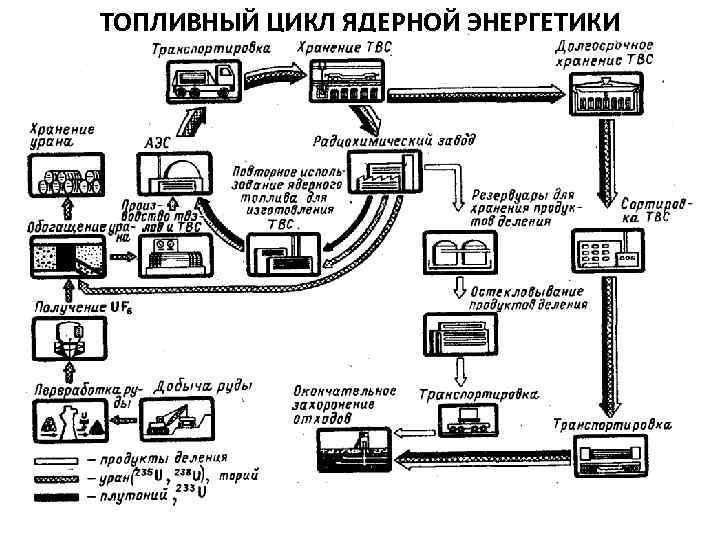 ТОПЛИВНЫЙ ЦИКЛ ЯДЕРНОЙ ЭНЕРГЕТИКИ Схема ядерного топливного цикла 