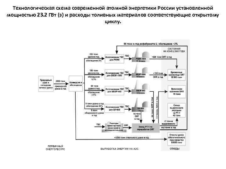 Технологическая схема современной атомной энергетики России установленной мощностью 23. 2 ГВт (э) и расходы