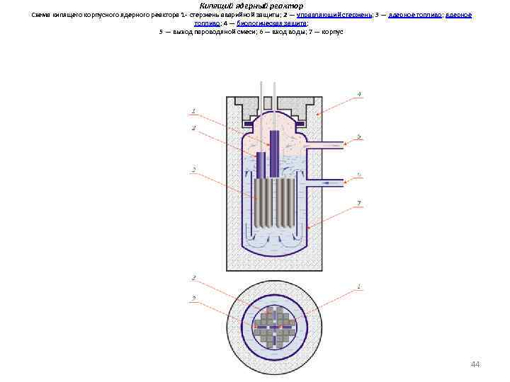 Процессы в ядерном реакторе схема