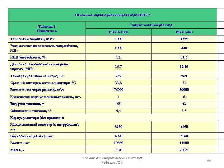 Основные характеристики реакторов ВВЭР Таблица 2 Показатель Энергетический реактор ВВЭР- 1000 ВВЭР-440 Тепловая мощность,