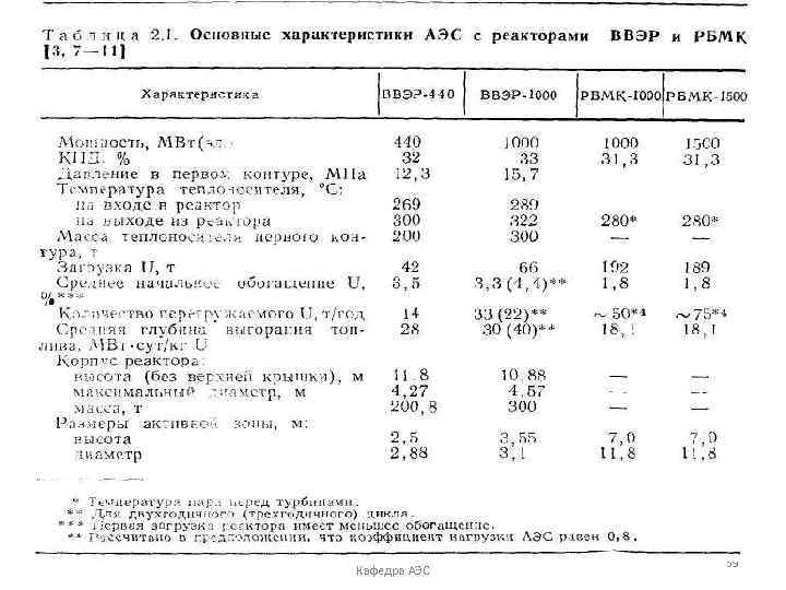 Московский Энергетический Институт Кафедра АЭС 59 