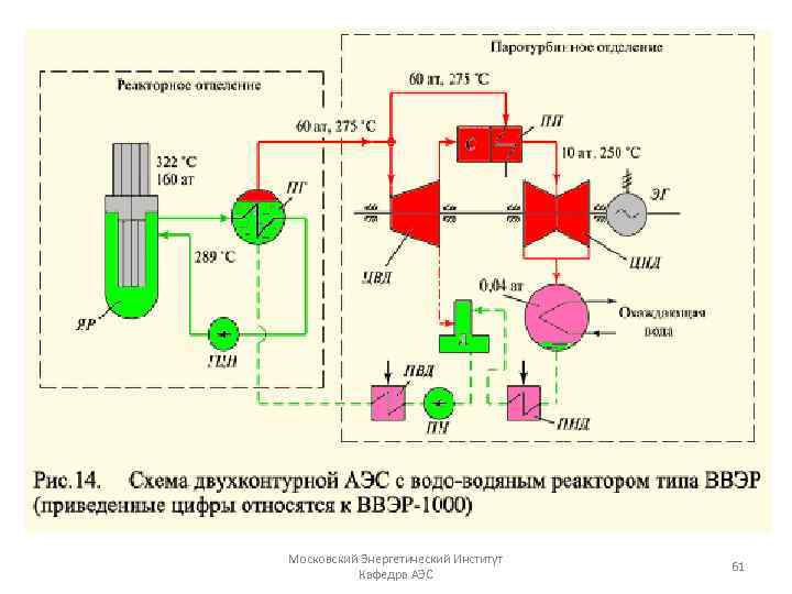 Московский Энергетический Институт Кафедра АЭС 61 