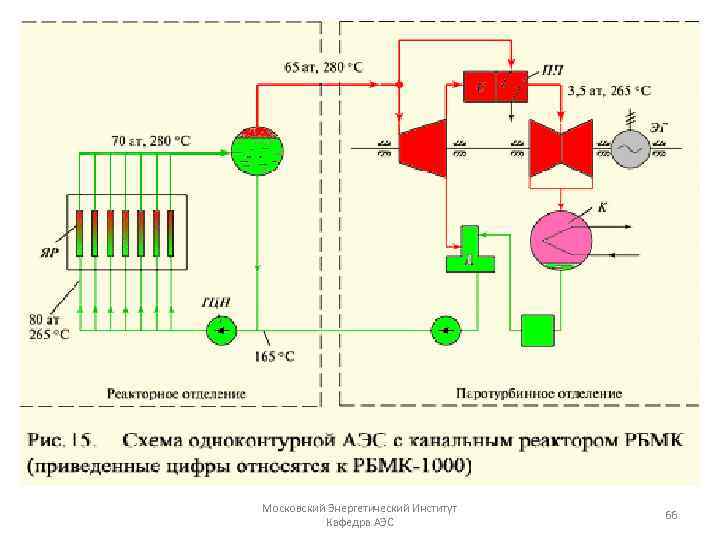 Московский Энергетический Институт Кафедра АЭС 66 