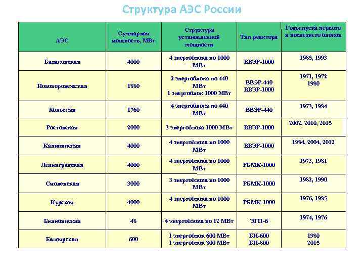 Структура АЭС России АЭС Суммарная мощность, МВт Структура установленной мощности Тип реактора Балаковская 4000