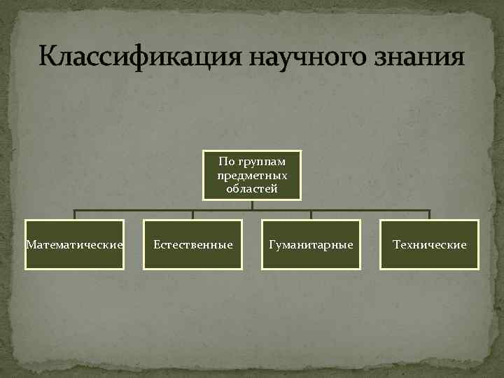 Классификация научного знания По группам предметных областей Математические Естественные Гуманитарные Технические 