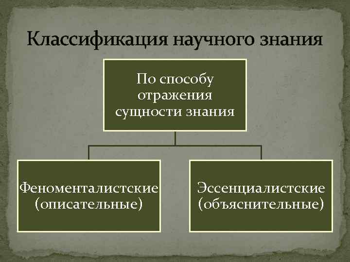 Классификация научного знания По способу отражения сущности знания Феноменталистские (описательные) Эссенциалистские (объяснительные) 
