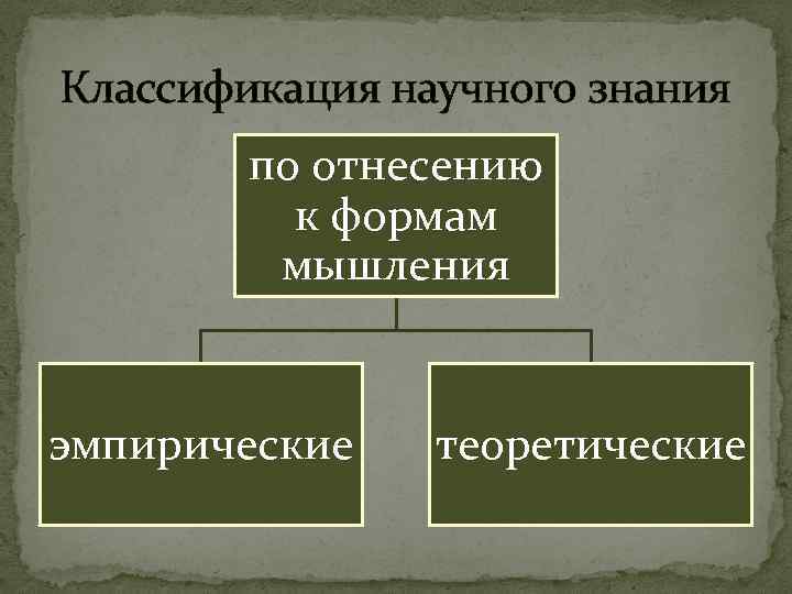 Классификация научного знания по отнесению к формам мышления эмпирические теоретические 