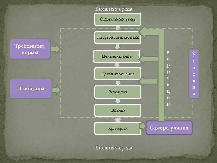 Внешняя среда Социальный заказ Потребности, мотивы Требования, нормы Целеполагание Целевыполнение Принципы Результат к о