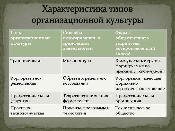 Характеристика типов организационной культуры Типы организационной культуры Способы нормирования и трансляции деятельности Формы общественного