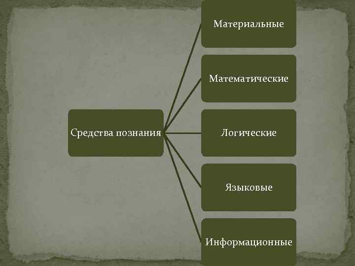 Материальные Математические Средства познания Логические Языковые Информационные 