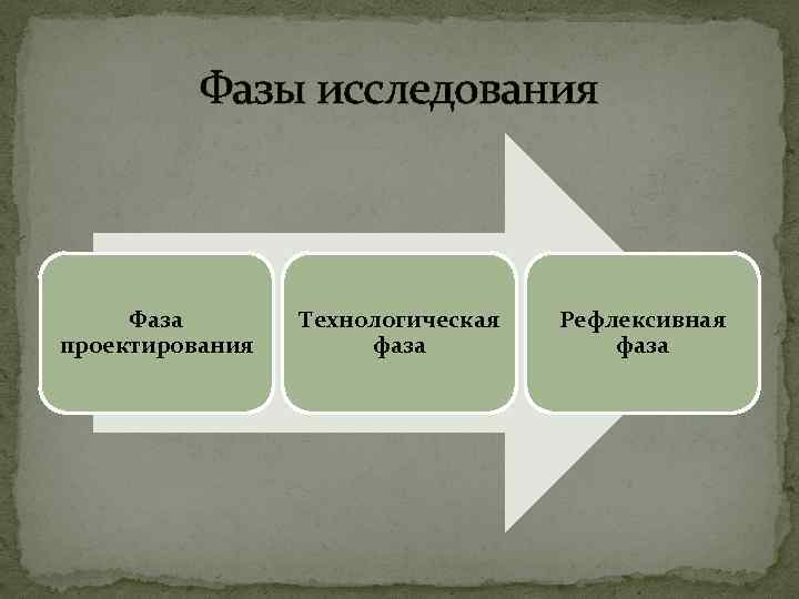 Фазы исследования Фаза проектирования Технологическая фаза Рефлексивная фаза 