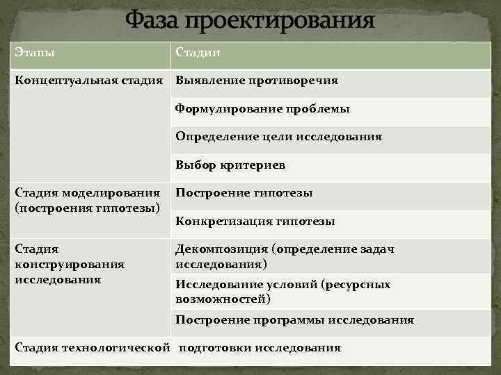 Фаза проектирования Этапы Стадии Концептуальная стадия Выявление противоречия Формулирование проблемы Определение цели исследования Выбор