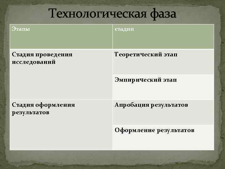 Технологическая фаза Этапы стадии Стадия проведения исследований Теоретический этап Эмпирический этап Стадия оформления результатов