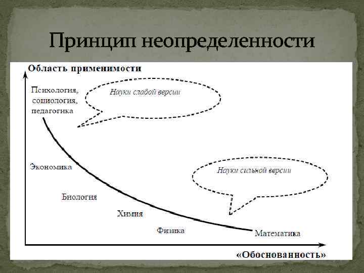 Принцип неопределенности 