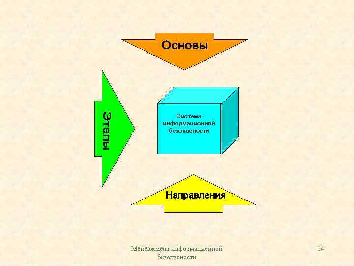 Система информационной безопасности Менеджмент информационной безопасности 14 