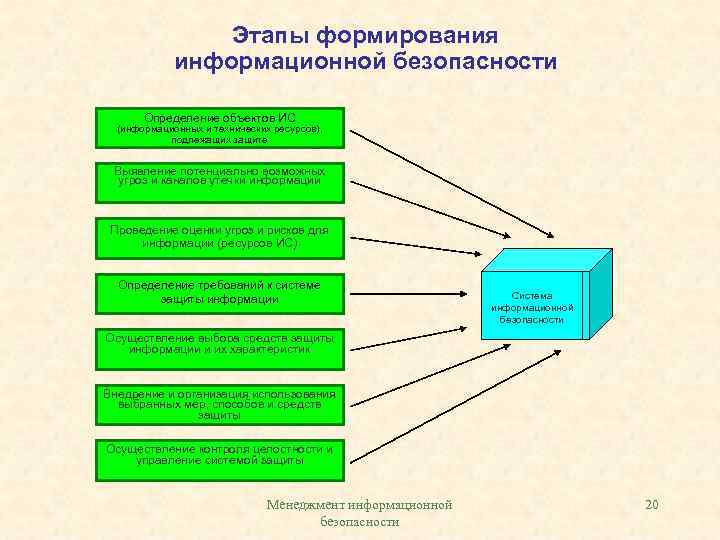 Этапы создания информационной модели