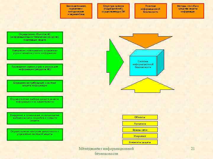 Законодательная, нормативнометодическая и научная база Структура органов (подразделений), осуществляющих ЗИ Политика информационной безопасности Методы,