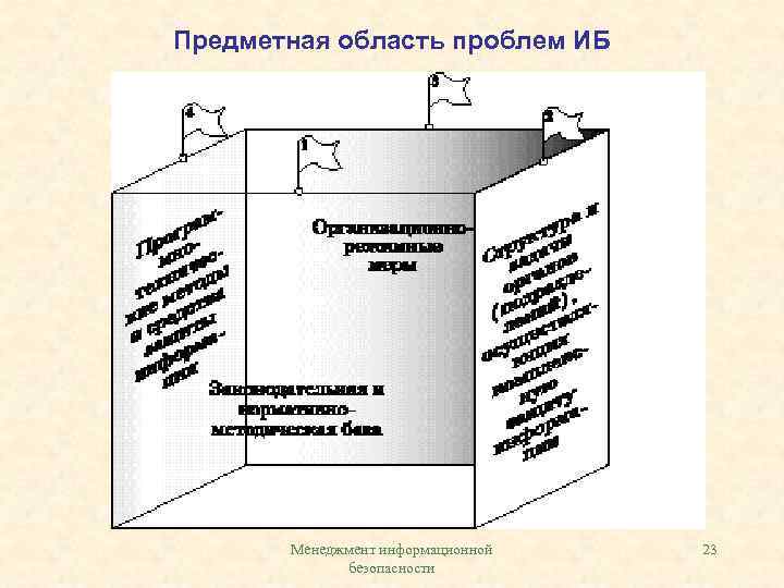 Предметная область проблем ИБ Менеджмент информационной безопасности 23 