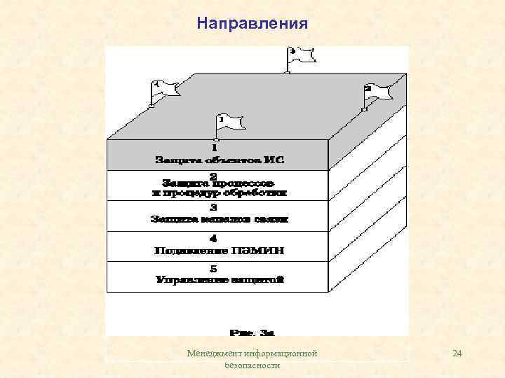 Направления Менеджмент информационной безопасности 24 