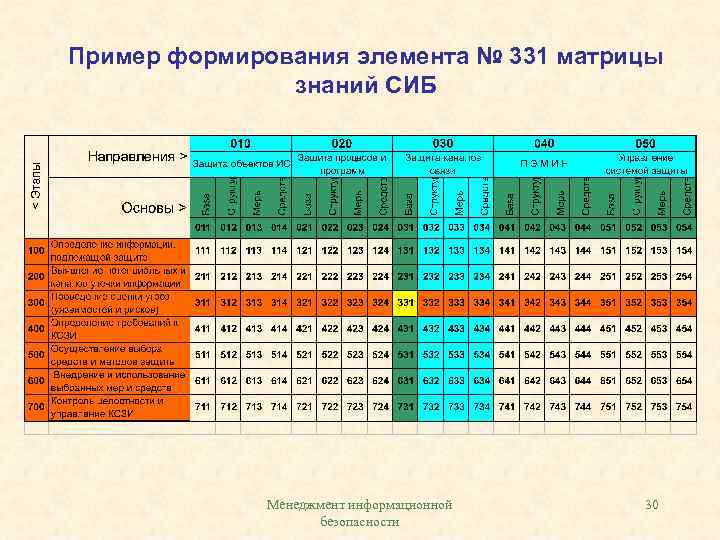 Элемент формирования. Матрица знаний информационной безопасности. Матрица познания. Формирующий элемент. Категории и их система - матрица познания.