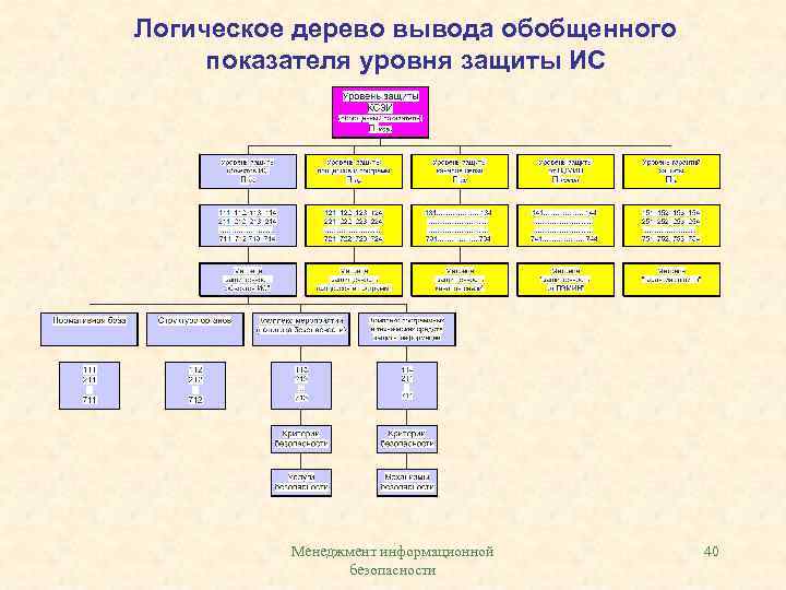 Логическое дерево вывода обобщенного показателя уровня защиты ИС Менеджмент информационной безопасности 40 