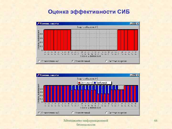 Оценка эффективности СИБ Менеджмент информационной безопасности 44 