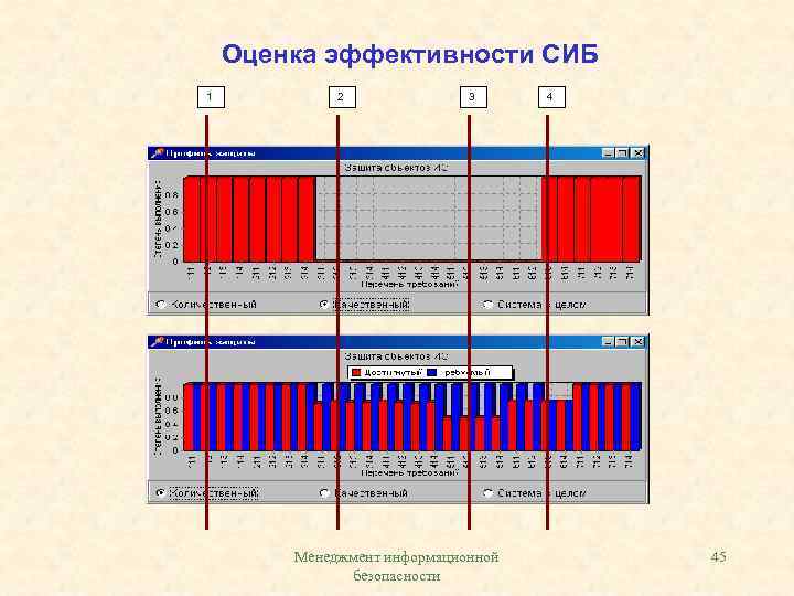 Оценка эффективности СИБ 1 2 3 Менеджмент информационной безопасности 4 45 