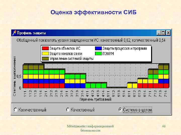 Оценка эффективности СИБ Менеджмент информационной безопасности 46 