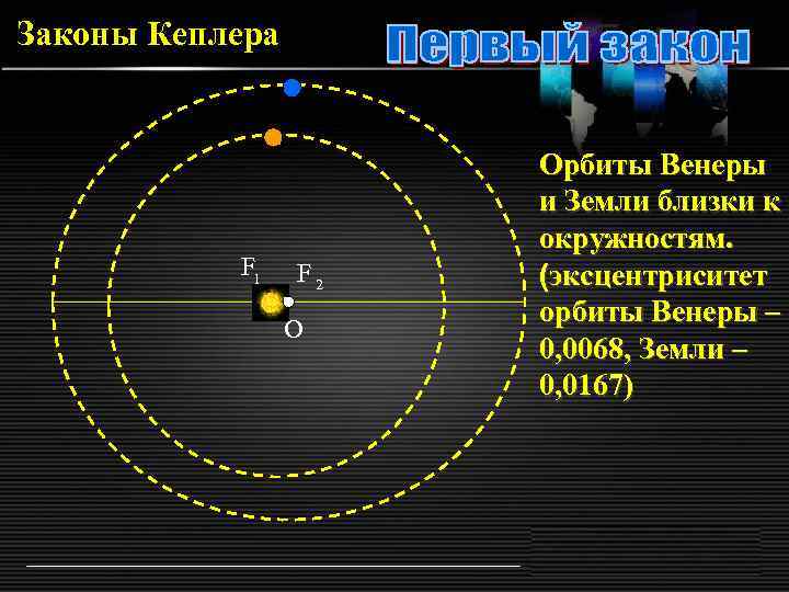 Законы Кеплера F 1 F 2 О Орбиты Венеры и Земли близки к окружностям.