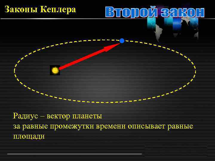 Законы Кеплера Радиус – вектор планеты за равные промежутки времени описывает равные площади 