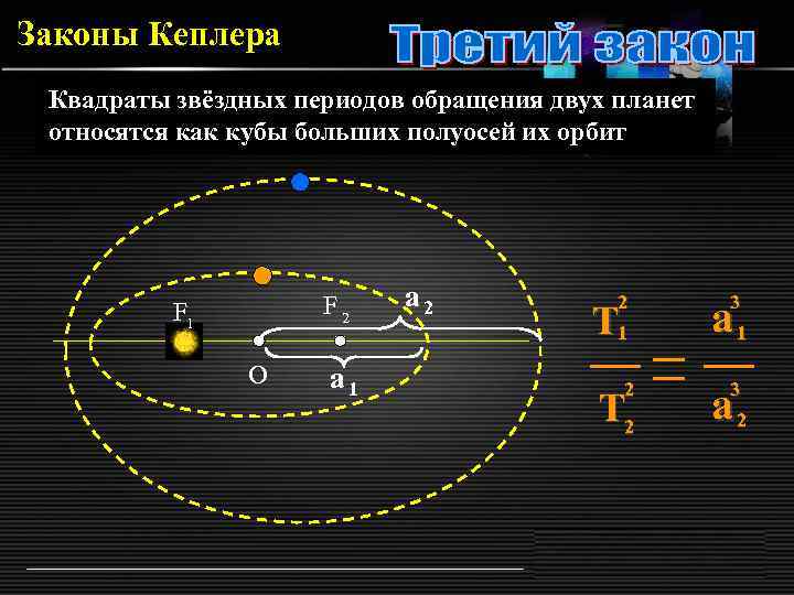 Законы Кеплера Квадраты звёздных периодов обращения двух планет относятся как кубы больших полуосей их