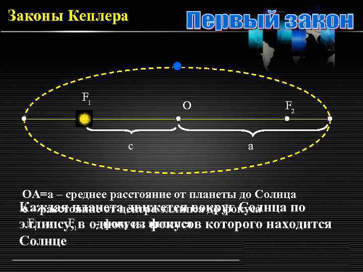 Законы Кеплера F 1 О с F 2 а ОА=а – среднее расстояние от